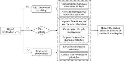 Can the development of digital construction reduce enterprise carbon emission intensity? New evidence from Chinese construction enterprises